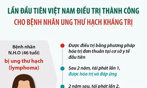 Lần đầu tiên Việt Nam điều trị thành công cho bệnh nhân ung thư hạch kháng trị