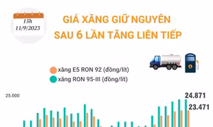 Giá xăng giữ nguyên sau 6 lần tăng liên tiếp