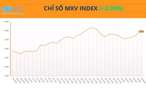 MXV-Index tăng phiên thứ 5 liên tiếp, vượt mốc 2.800 điểm