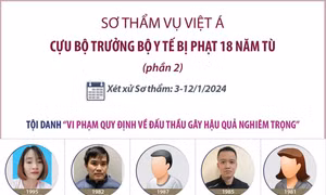 Xét xử sơ thẩm vụ Việt Á: Cựu Bộ trưởng Bộ Y tế bị phạt 18 năm tù (phần 2)
