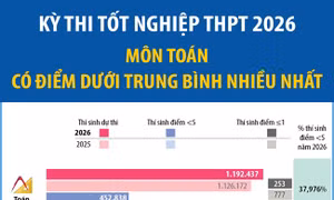 Kỳ thi tốt nghiệp THPT 2026: Môn Toán có điểm dưới trung bình nhiều nhất