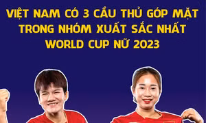 Việt Nam có 3 cầu thủ góp mặt trong nhóm xuất sắc nhất World Cup nữ 2023