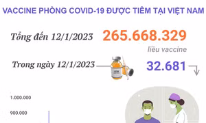 Hơn 265,668 triệu liều vaccine phòng COVID-19 đã được tiêm tại Việt Nam