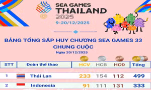 Bế mạc SEA Games 33: Đoàn Thể thao Việt Nam đứng thứ 3 toàn đoàn