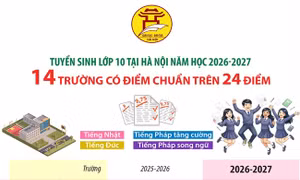 Tuyển sinh lớp 10 tại Hà Nội: 14 trường có điểm chuẩn trên 24 điểm