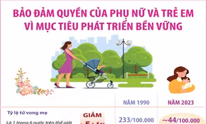Bảo đảm quyền của phụ nữ và trẻ em vì mục tiêu phát triển bền vững