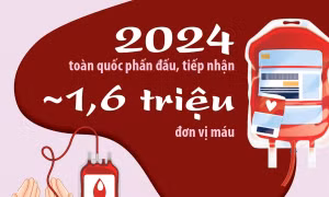 Năm 2024, toàn quốc phấn đấu, tiếp nhận khoảng 1,6 triệu đơn vị máu