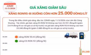 Giá xăng giảm sâu, xăng RON95 xuống còn hơn 25.000 đồng/lít