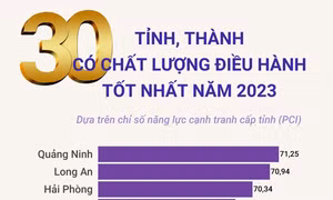 30 tỉnh, thành có chất lượng điều hành tốt nhất năm 2023