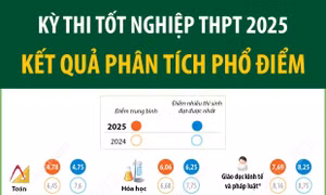 Kỳ thi tốt nghiệp THPT 2025: Kết quả phân tích phổ điểm
