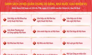Danh sách 29 hội quần chúng do Đảng, Nhà nước giao nhiệm vụ
