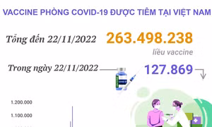 Hơn 263,498 triệu liều vaccine phòng COVID-19 đã được tiêm tại Việt Nam