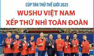 Wushu Việt Nam xếp thứ nhì toàn đoàn Cúp tán thủ thế giới 2025