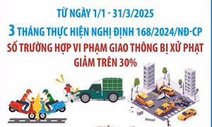 Ba tháng thực hiện Nghị định 168/2024/NĐ-CP, số trường hợp vi phạm giao thông bị xử phạt giảm trên 30%