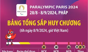 Paralympic Paris 2024: Trung Quốc giữ vững vị trí đầu bảng tổng sắp huy chương 