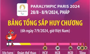 Nhật Bản trở lại top 10 tại Paralympic Paris 2024 (đến 6h ngày 7/9)