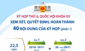 Kỳ họp thứ 6, Quốc hội khóa XV: Xem xét, quyết định, hoàn thành 40 nội dung của Kỳ họp (phần 1)
