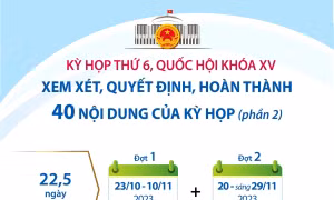Kỳ họp thứ 6, Quốc hội khóa XV: Xem xét, quyết định, hoàn thành 40 nội dung của Kỳ họp (phần 2)