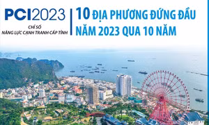 PCI của 10 địa phương đứng đầu năm 2023 qua 10 năm