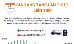Giá xăng tăng lần thứ 2 liên tiếp
