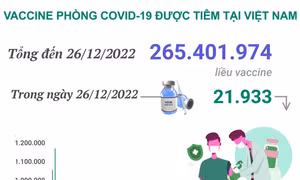 Hơn 265,401 triệu liều vaccine phòng COVID-19 đã được tiêm tại Việt Nam