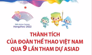 Thành tích của đoàn thể thao Việt Nam qua 9 lần tham dự ASIAD