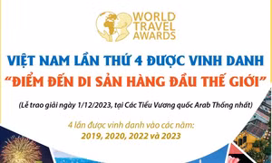 Việt Nam lần thứ 4 được vinh danh là 'Điểm đến Di sản hàng đầu thế giới'