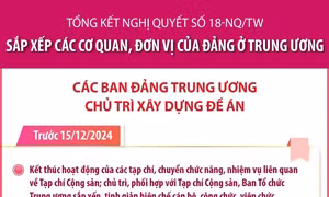 Sắp xếp các cơ quan, đơn vị của Đảng ở Trung ương