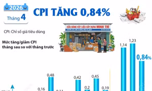 CPI tháng 4/2026 tăng 0,84%