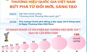 Thương hiệu quốc gia Việt Nam: Bứt phá từ đổi mới, sáng tạo
