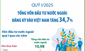 Quý I/2025: Tổng vốn đầu tư nước ngoài đăng ký vào Việt Nam tăng 34,7%
