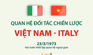 Quan hệ Đối tác chiến lược Việt Nam - Italy