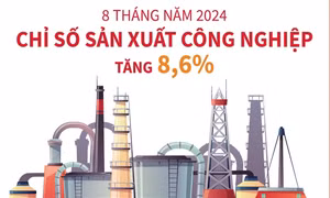 8 tháng năm 2024: Chỉ số sản xuất công nghiệp tăng 8,6%