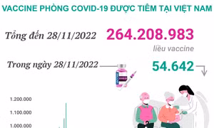Hơn 264,208 triệu liều vaccine phòng COVID-19 đã được tiêm tại Việt Nam