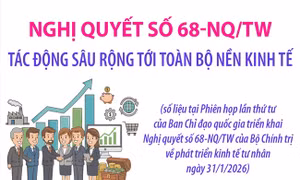Nghị quyết số 68-NQ/TW tác động sâu rộng tới toàn bộ nền kinh tế