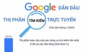 Google dẫn đầu thị phần tìm kiếm trực tuyến