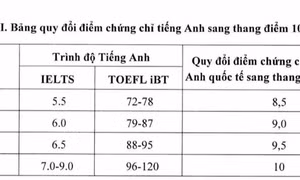  12 trường thuộc Đại học Quốc gia Hà Nội công bố mức quy đổi điểm IELTS