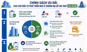 Phát triển nhà ở cho thuê: Hình thành ‘tam giác chính sách’ 