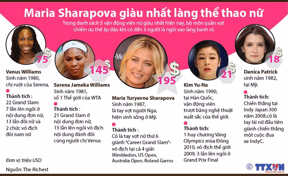 Maria Sharapova giàu nhất làng thể thao nữ ảnh 1