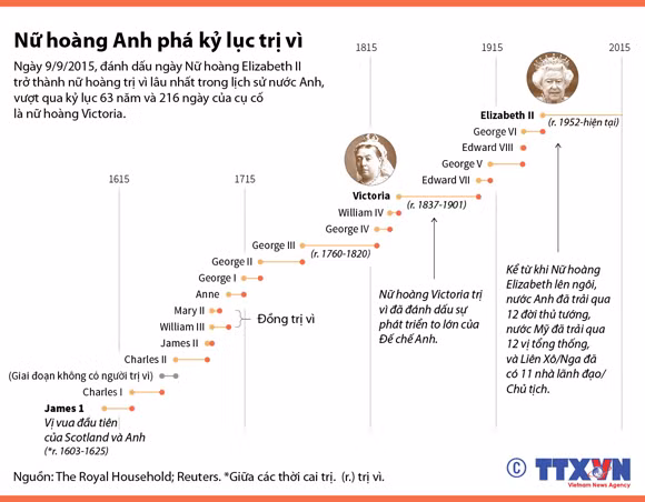 Nữ hoàng Anh phá kỷ lục trị vì ảnh 1
