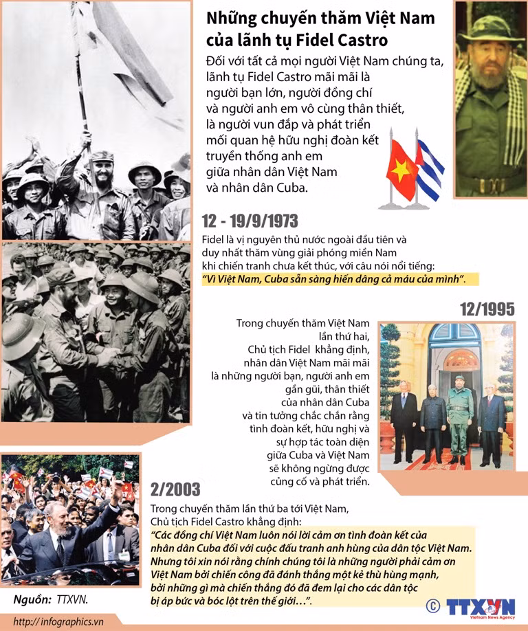 Những chuyến thăm Việt Nam của lãnh tụ Fidel Castro ảnh 1