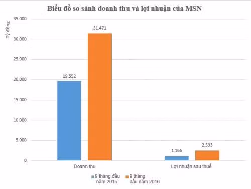 Masan chia cổ phiếu thưởng 50% và cổ tức bằng tiền tỷ lệ 30% ảnh 1