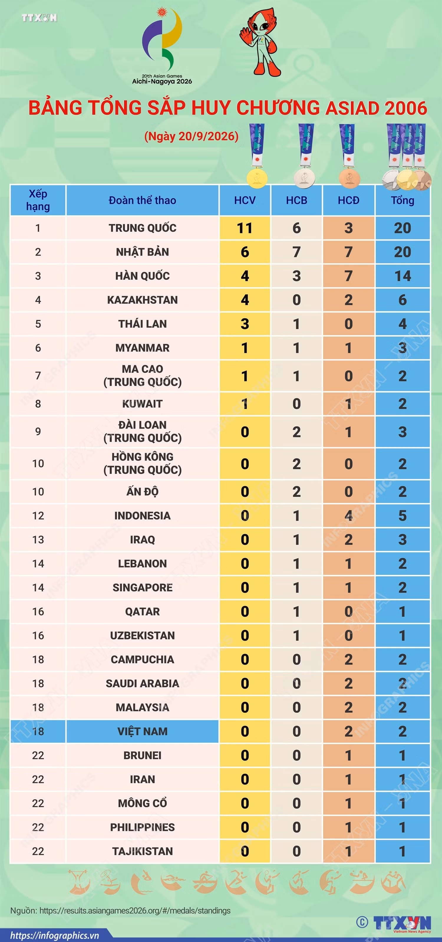vna_potal-bang-tong-sap-huy-chuong-asiad-2026-ngay.png