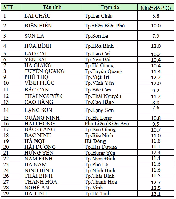 Thời tiết 5/2: Trời rét buốt kéo dài 2 ngày nữa, vùng núi dưới 3 độ C ảnh 1