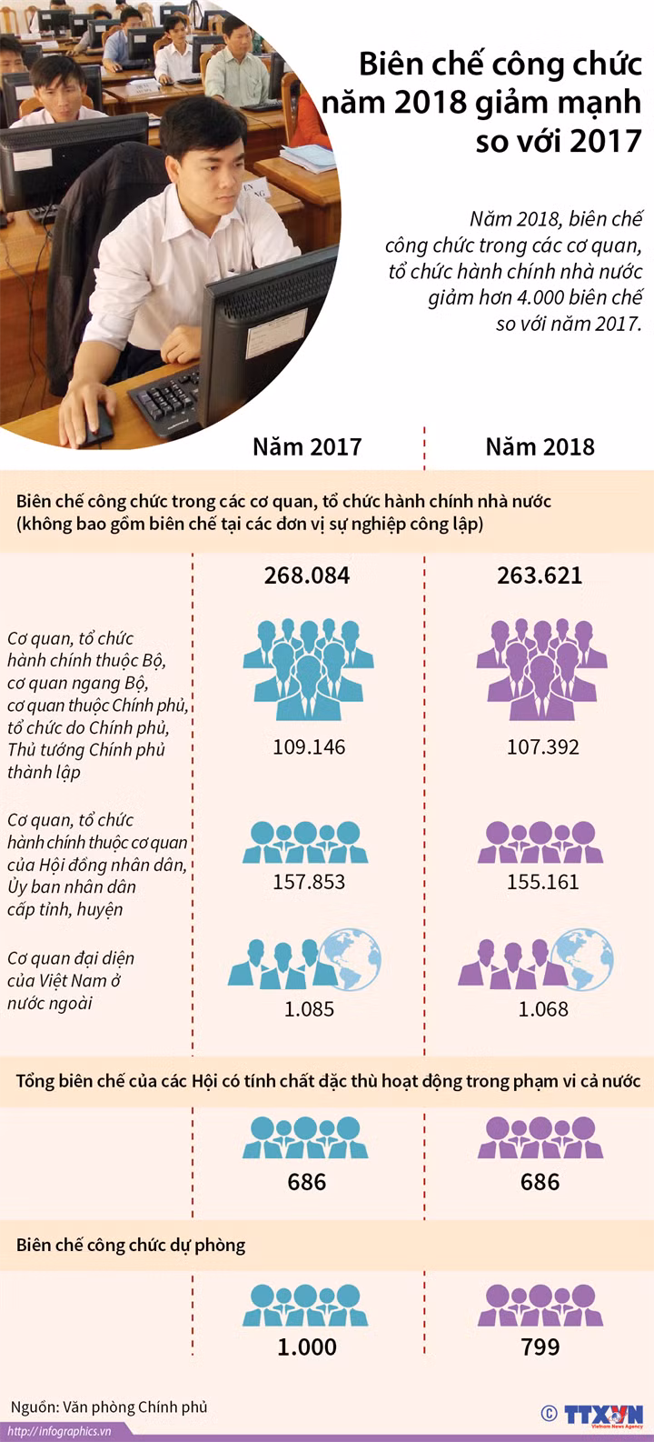 Biên chế công chức năm 2018 giảm mạnh so với 2017 ảnh 1