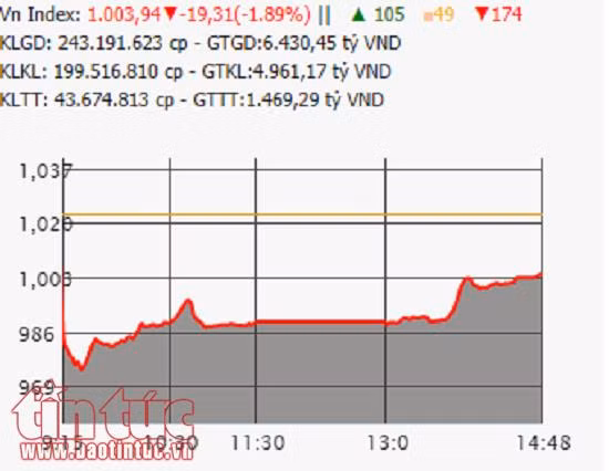 Chứng khoán 9/2: VN-Index lấy lại mốc 1.000 điểm ảnh 1