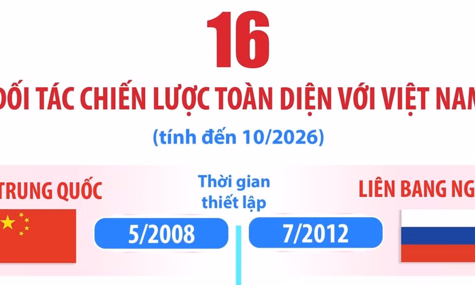 16 Đối tác Chiến lược toàn diện với Việt Nam