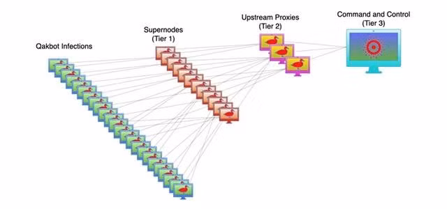 Ảnh chụp màn hình mô hình điều khiển mạng botnet của QakBot.