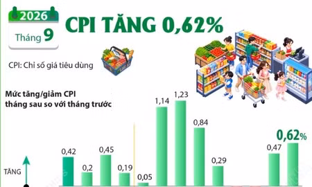 CPI tháng 9/2026 tăng 0,62%