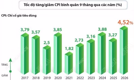 CPI bình quân 9 tháng năm 2026 tăng 4,52%